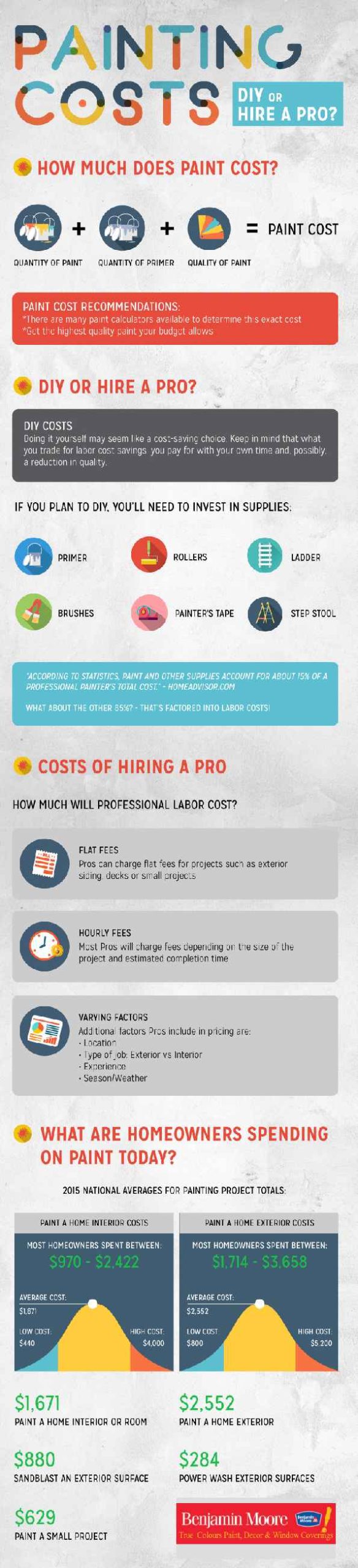 Infographic comparing DIY vs pro painting costs, supplies, and average homeowner spending.